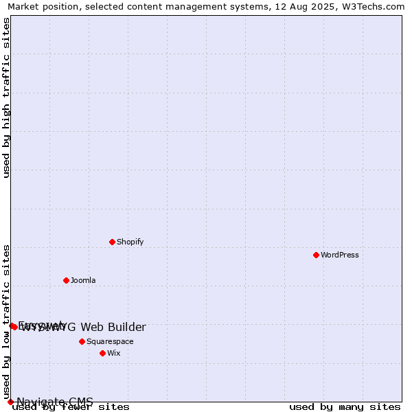 Market position of WYSIWYG Web Builder vs. Easyweb vs. Navigate CMS