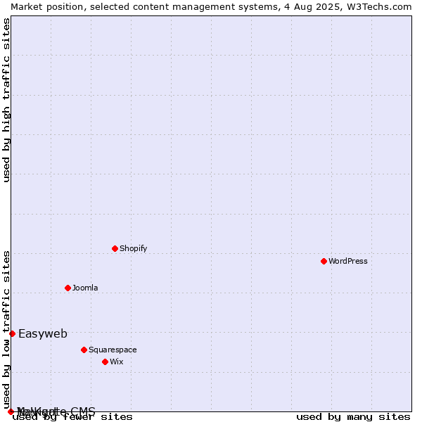 Market position of Easyweb vs. Navigate CMS vs. Yo!Kart
