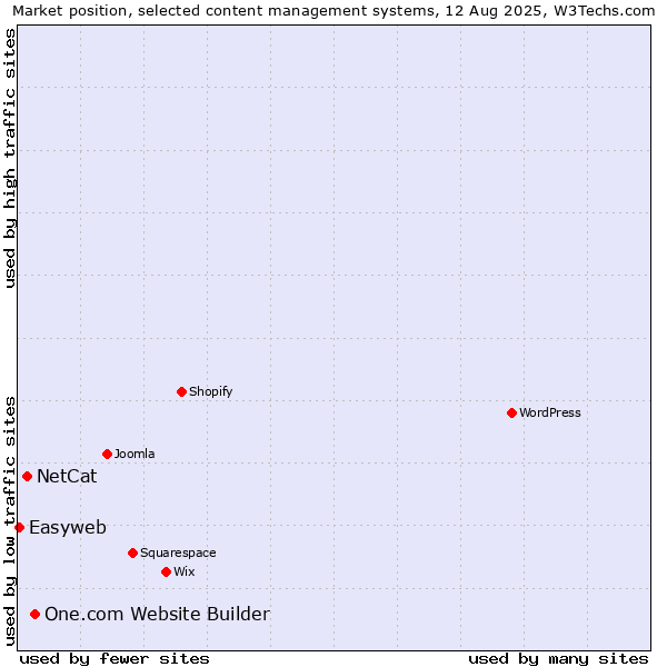 Market position of One.com Website Builder vs. NetCat vs. Easyweb
