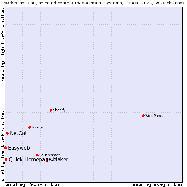 Market position of NetCat vs. Quick Homepage Maker vs. Easyweb