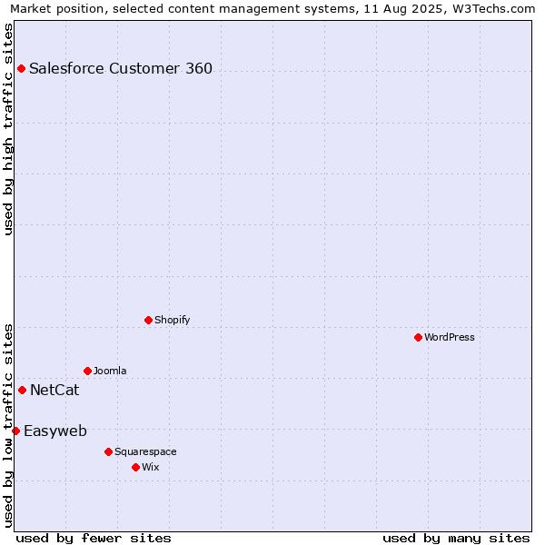 Market position of NetCat vs. Salesforce Customer 360 vs. Easyweb