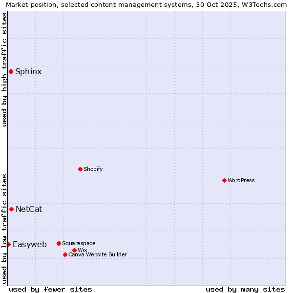 Market position of NetCat vs. Sphinx vs. Easyweb
