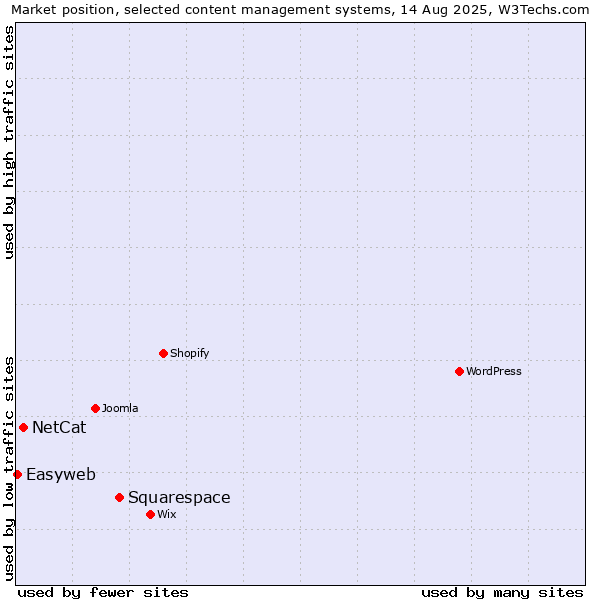 Market position of Squarespace vs. NetCat vs. Easyweb