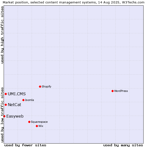 Market position of NetCat vs. UMI.CMS vs. Easyweb