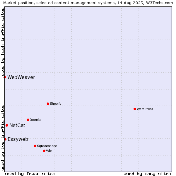 Market position of NetCat vs. Easyweb vs. WebWeaver