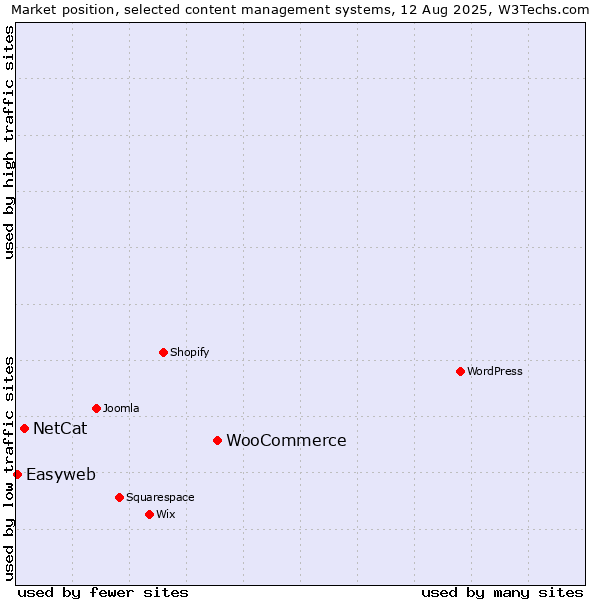 Market position of WooCommerce vs. NetCat vs. Easyweb