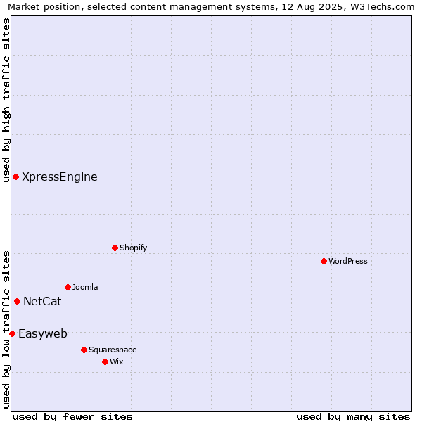 Market position of NetCat vs. XpressEngine vs. Easyweb