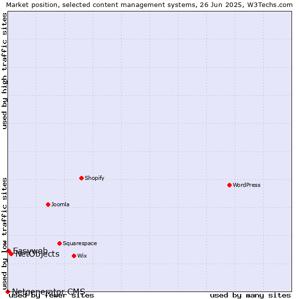 Market position of NetObjects vs. Easyweb vs. Netgenerator CMS