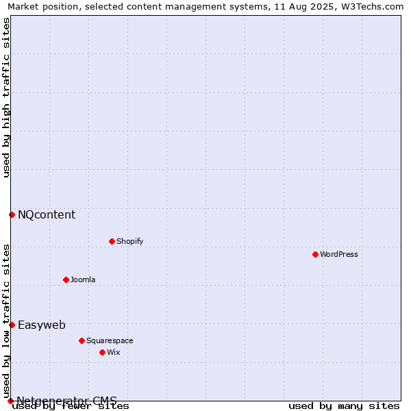 Market position of NQcontent vs. Easyweb vs. Netgenerator CMS