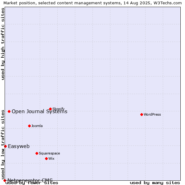 Market position of Open Journal Systems vs. Easyweb vs. Netgenerator CMS