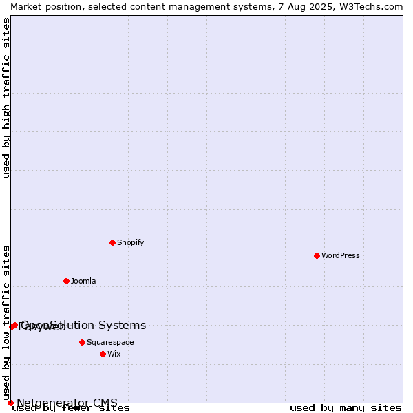 Market position of OpenSolution Systems vs. Easyweb vs. Netgenerator CMS