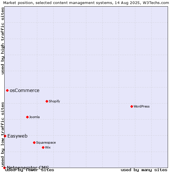 Market position of osCommerce vs. Easyweb vs. Netgenerator CMS