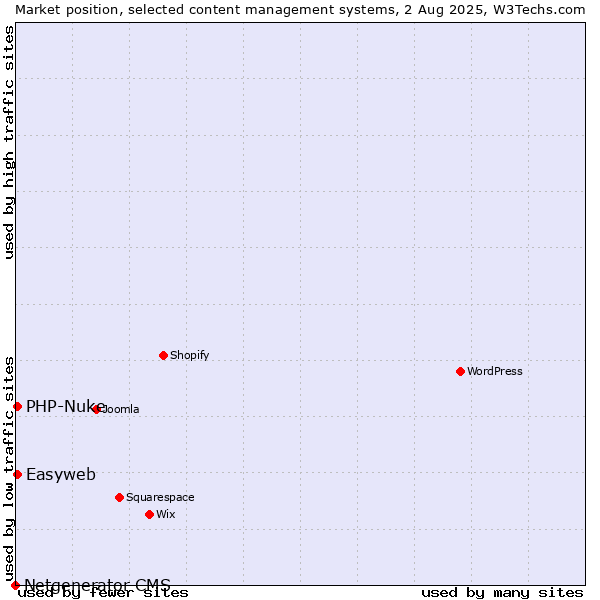 Market position of PHP-Nuke vs. Easyweb vs. Netgenerator CMS