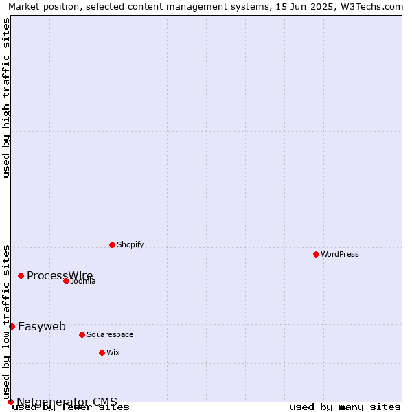 Market position of ProcessWire vs. Easyweb vs. Netgenerator CMS