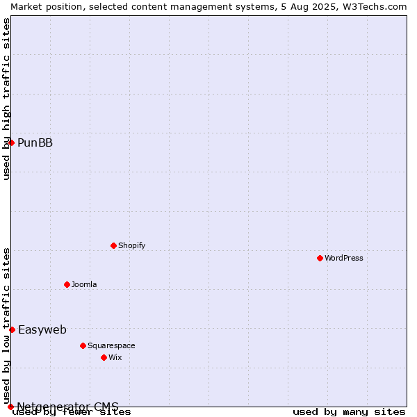 Market position of Easyweb vs. PunBB vs. Netgenerator CMS