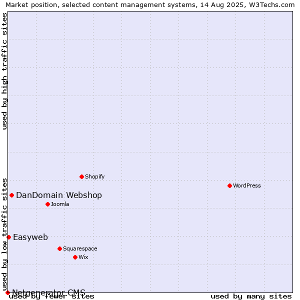 Market position of DanDomain Webshop vs. Easyweb vs. Netgenerator CMS