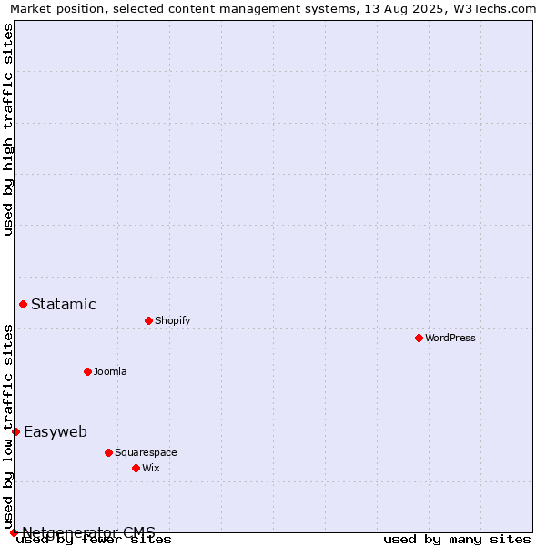 Market position of Statamic vs. Easyweb vs. Netgenerator CMS
