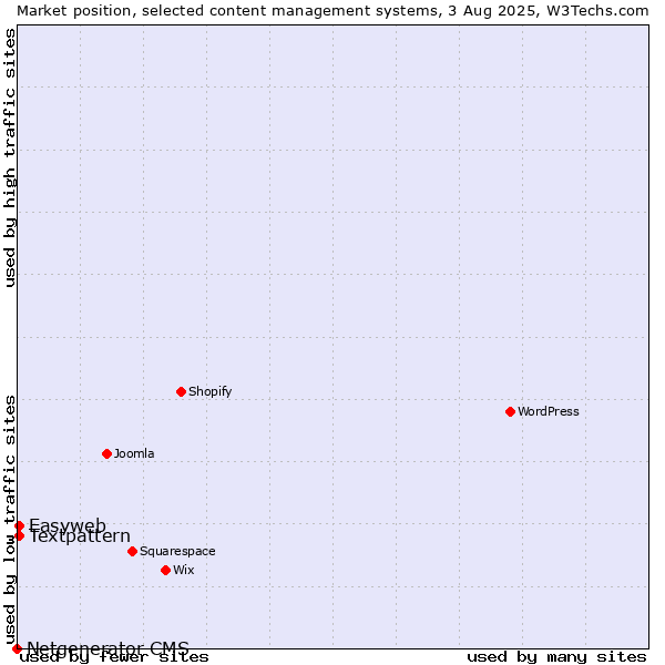 Market position of Textpattern vs. Easyweb vs. Netgenerator CMS