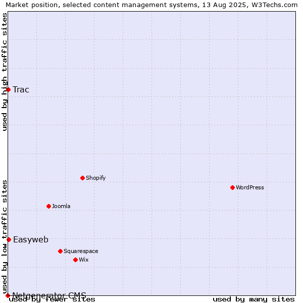 Market position of Easyweb vs. Trac vs. Netgenerator CMS