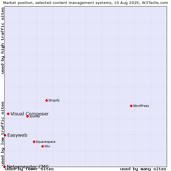 Market position of Visual Composer vs. Easyweb vs. Netgenerator CMS