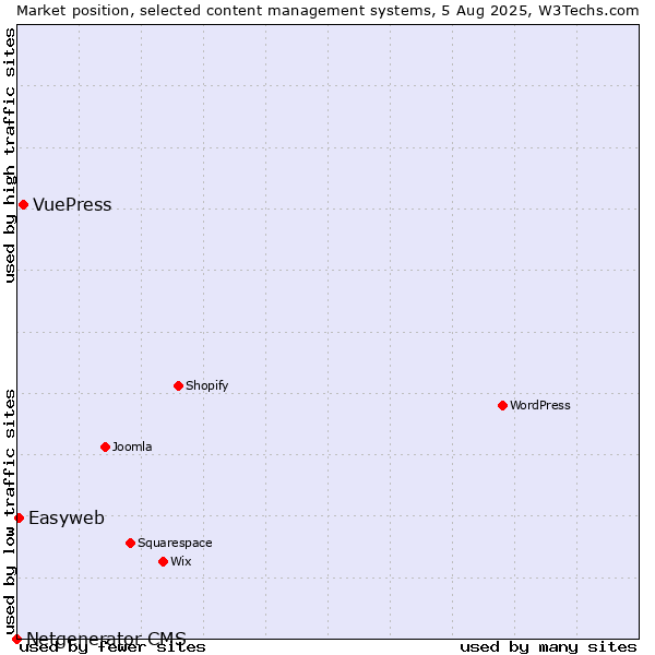 Market position of VuePress vs. Easyweb vs. Netgenerator CMS