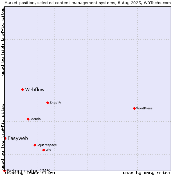 Market position of Webflow vs. Easyweb vs. Netgenerator CMS