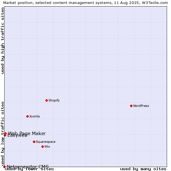 Market position of Web Page Maker vs. Easyweb vs. Netgenerator CMS