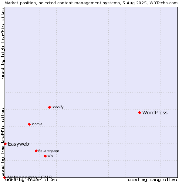 Market position of WordPress vs. Easyweb vs. Netgenerator CMS