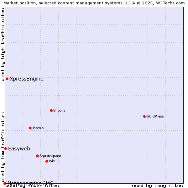 Market position of XpressEngine vs. Easyweb vs. Netgenerator CMS