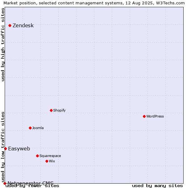 Market position of Zendesk vs. Easyweb vs. Netgenerator CMS