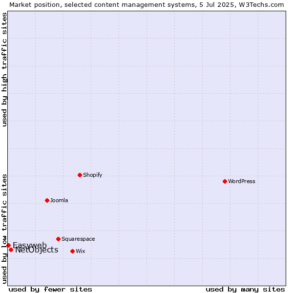 Market position of NetObjects vs. Easyweb