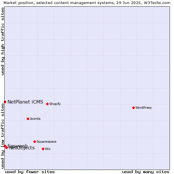 Market position of NetObjects vs. Easyweb vs. NetPlanet iCMS