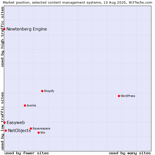 Market position of NetObjects vs. Easyweb vs. Newtenberg Engine