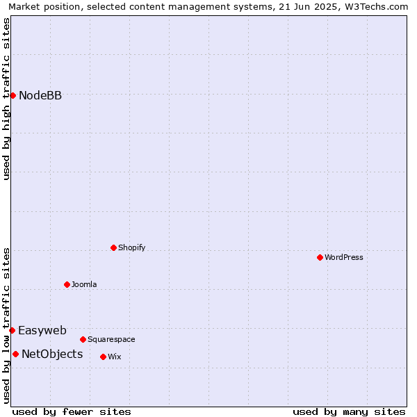 Market position of NetObjects vs. NodeBB vs. Easyweb