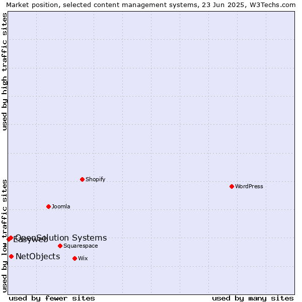 Market position of NetObjects vs. OpenSolution Systems vs. Easyweb
