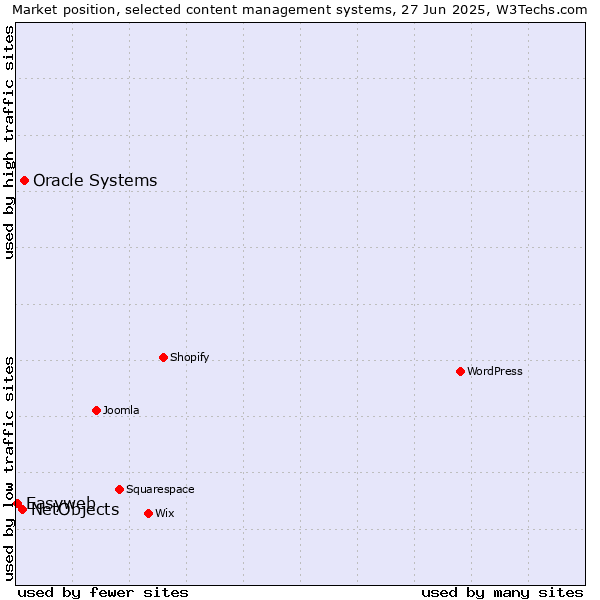 Market position of Oracle Systems vs. NetObjects vs. Easyweb