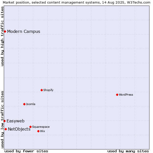 Market position of NetObjects vs. Modern Campus vs. Easyweb