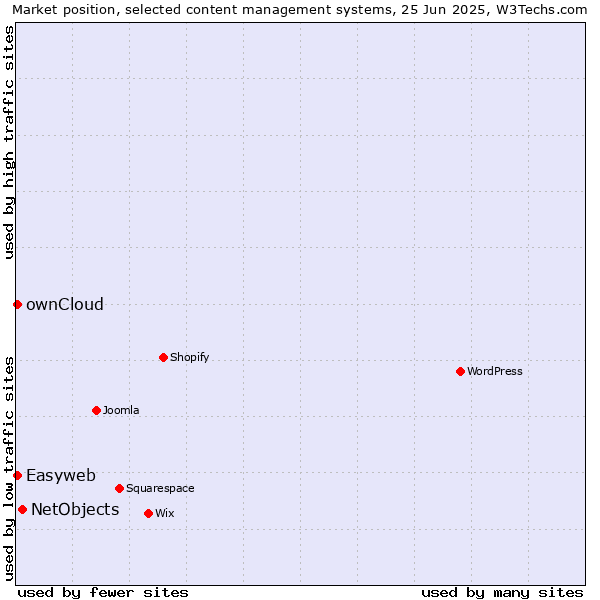 Market position of NetObjects vs. ownCloud vs. Easyweb