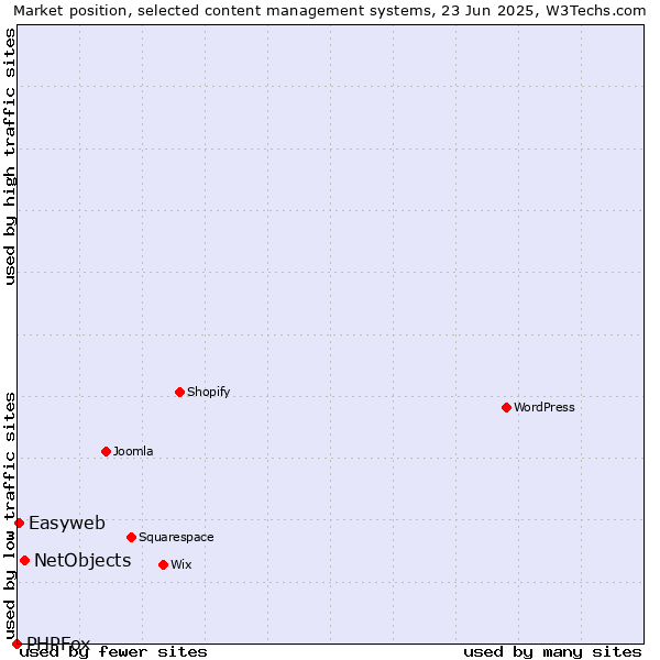 Market position of NetObjects vs. Easyweb vs. PHPFox