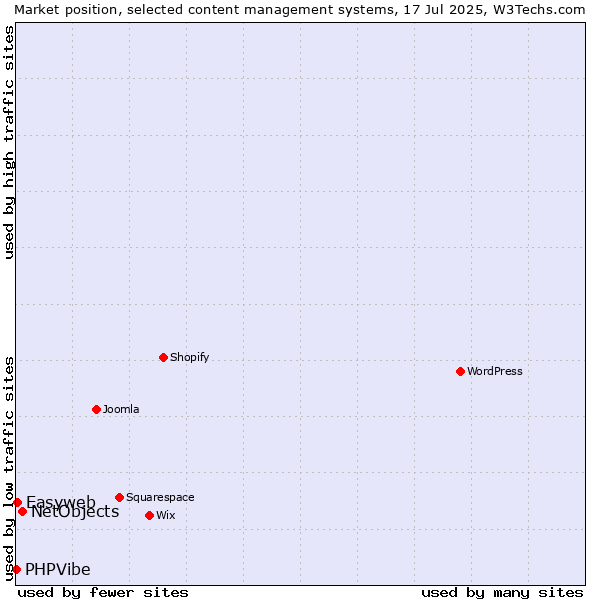 Market position of NetObjects vs. Easyweb vs. PHPVibe
