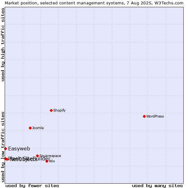 Market position of NetObjects vs. Plesk SiteBuilder vs. Easyweb