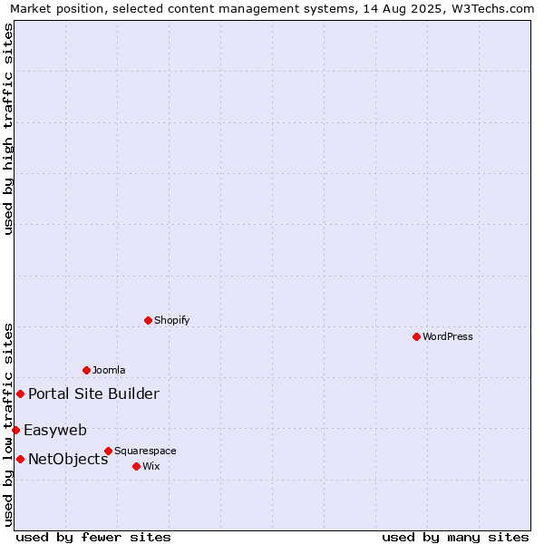 Market position of Portal Site Builder vs. NetObjects vs. Easyweb