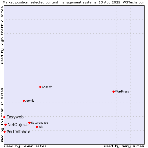 Market position of NetObjects vs. Portfoliobox vs. Easyweb