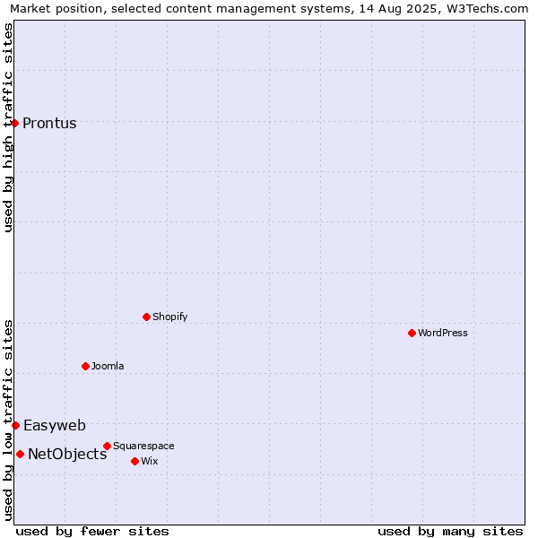 Market position of NetObjects vs. Easyweb vs. Prontus