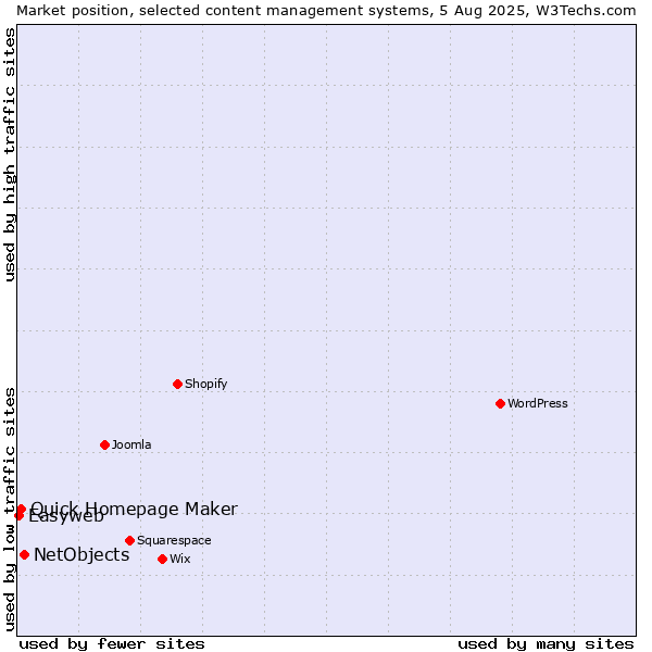 Market position of NetObjects vs. Quick Homepage Maker vs. Easyweb