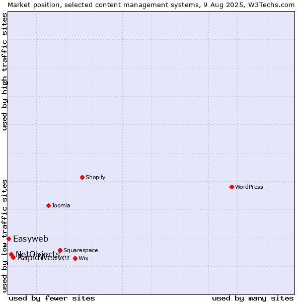 Market position of RapidWeaver vs. NetObjects vs. Easyweb