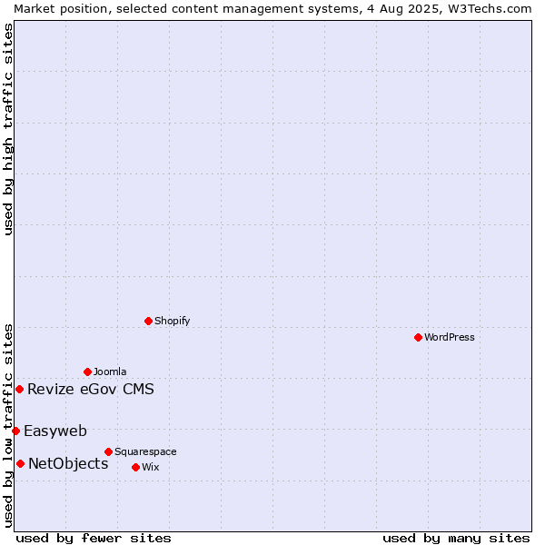 Market position of NetObjects vs. Revize eGov CMS vs. Easyweb
