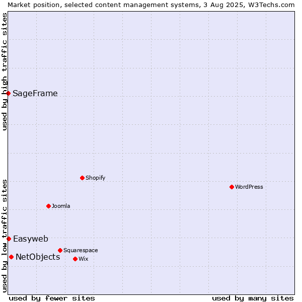 Market position of NetObjects vs. Easyweb vs. SageFrame