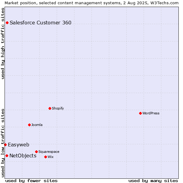 Market position of Salesforce Customer 360 vs. NetObjects vs. Easyweb