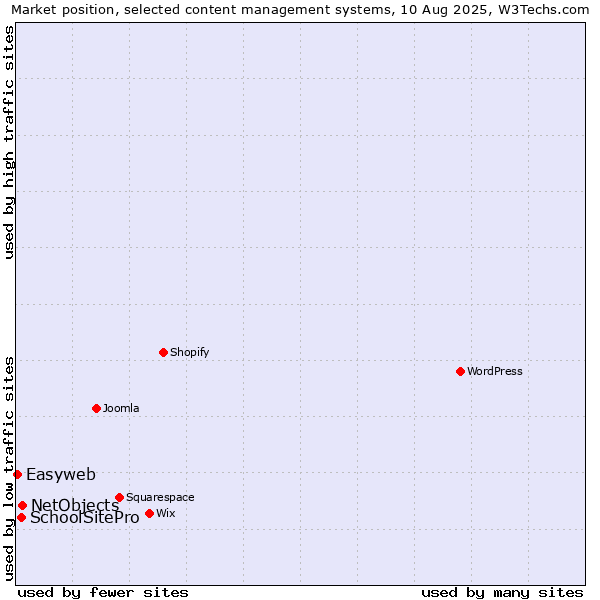 Market position of NetObjects vs. SchoolSitePro vs. Easyweb